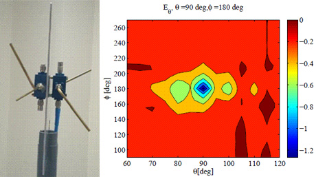 ポートアンテナ（左）とそれを用いた電気双極子波源の推定結果（右）